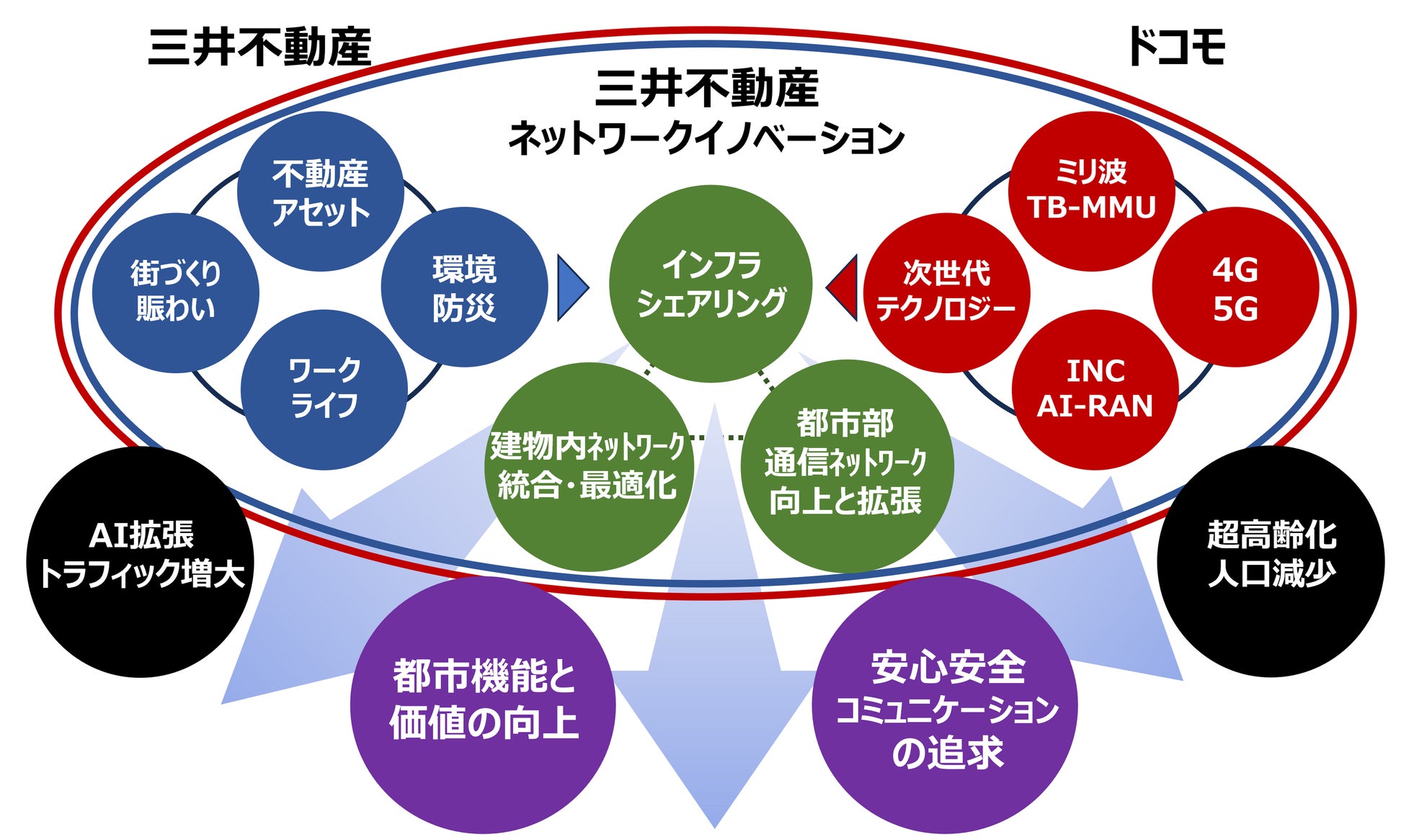 三井不動産とNTTドコモ、モバイルインフラシェアリングの促進に向けた資本業務提携を締結｜先進的なネットワーク技術の活用例