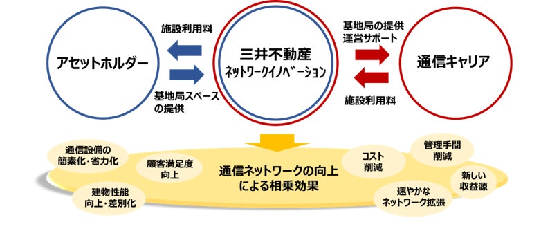 三井不動産とNTTドコモ、モバイルインフラシェアリングの促進に向けた資本業務提携を締結｜主な取り組み内容と出資スケジュール