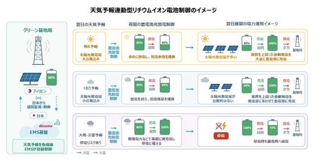 NTTドコモ、フィリピンのPLDTグループとグリーン基地局の実証実験を実施｜フィリピンでの実証実験の背景と概要
