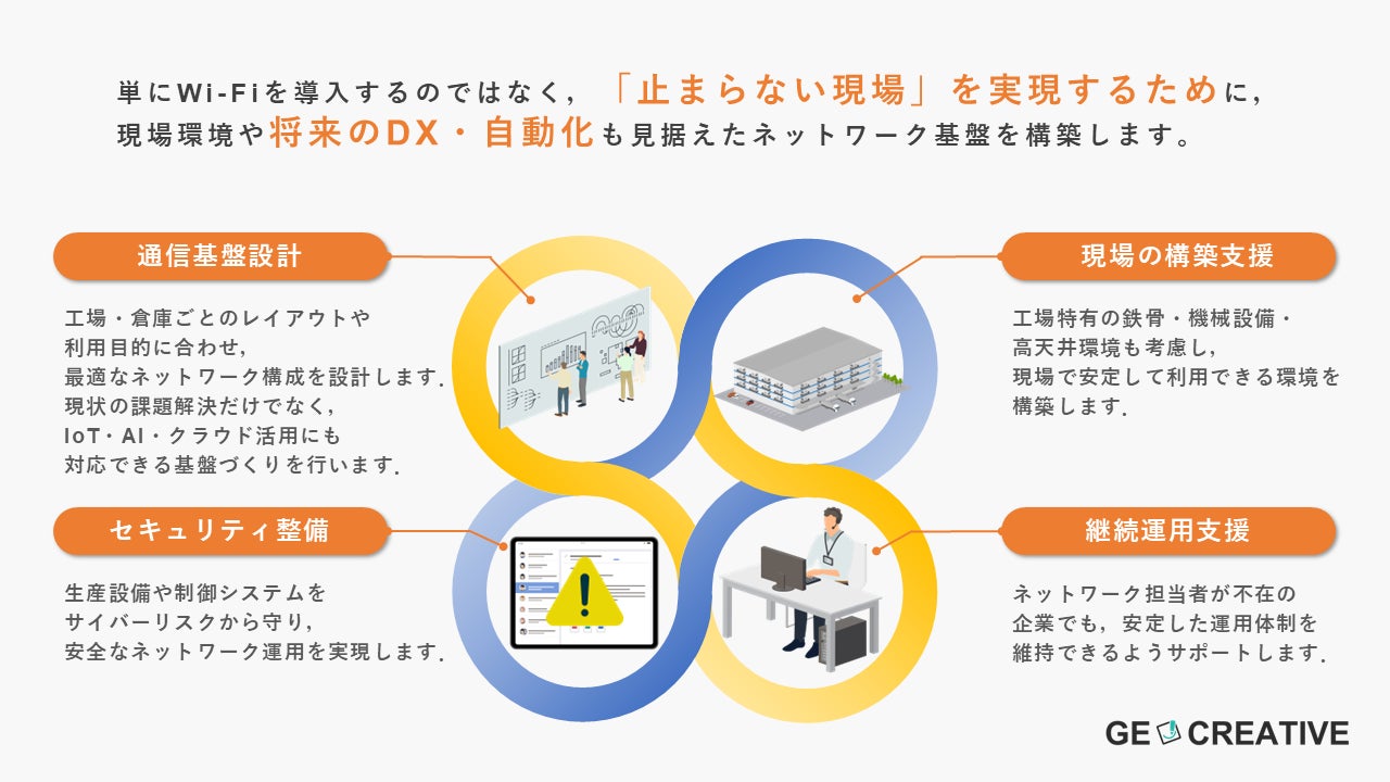 株式会社GEクリエイティブ、製造現場を支える「まるごと工場ネットワーク」提供開始|「まるごと工場ネットワーク」が提供する4つの支援領域