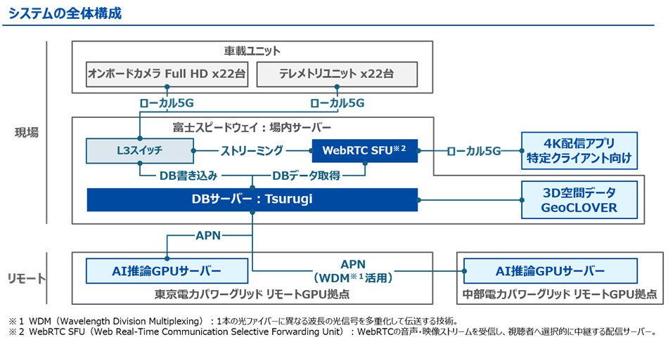 ノーチラスなど、KYOJO CUPでAIを活用した次世代リアルタイム映像配信の実証実験を開始