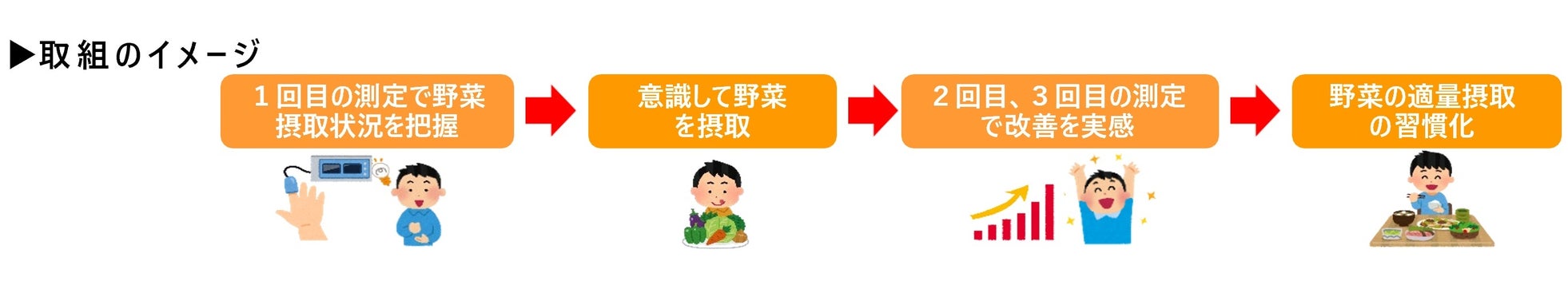 株式会社LLCジャパン、ベジメータを活用した食育に関する2つの研究成果を発表｜健康リスクに対するハイリスクアプローチの活用（3枚目）