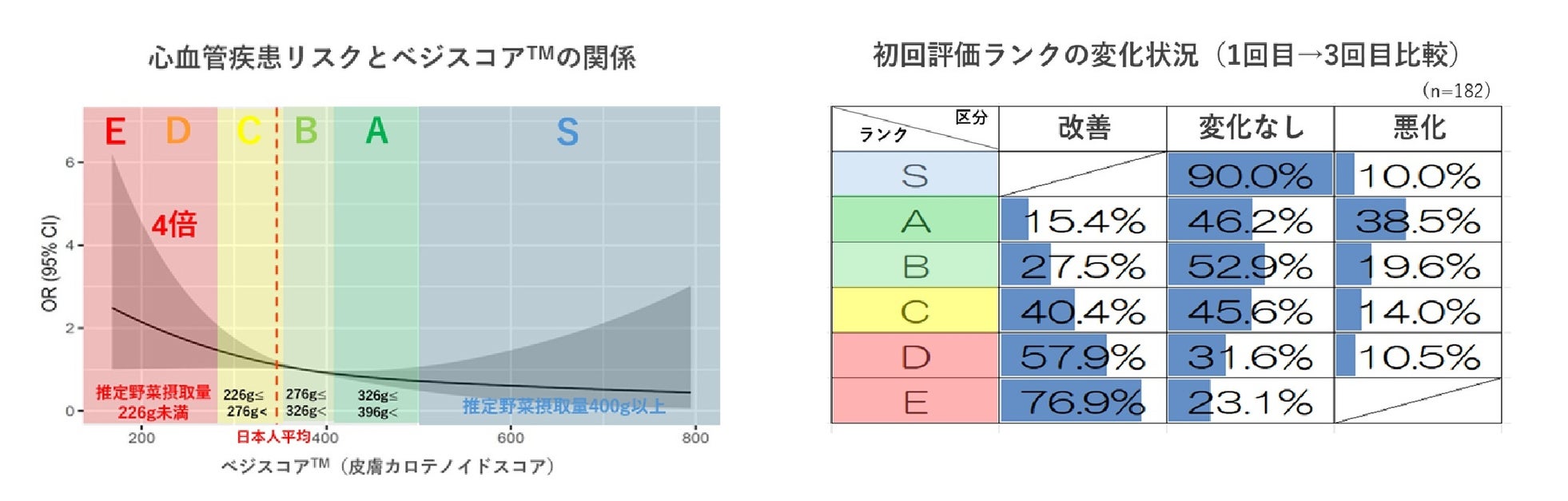 株式会社LLCジャパン、ベジメータを活用した食育に関する2つの研究成果を発表｜健康リスクに対するハイリスクアプローチの活用