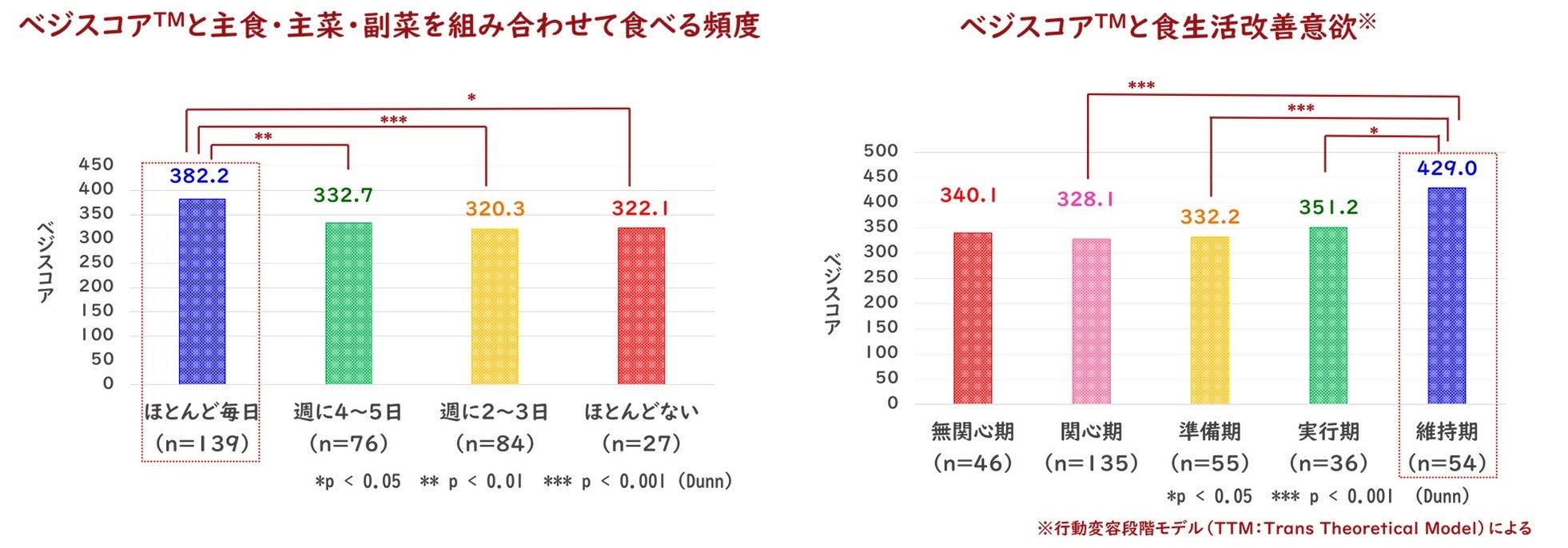 株式会社LLCジャパン、ベジメータを活用した食育に関する2つの研究成果を発表｜宮城学院女子大学の研究成果