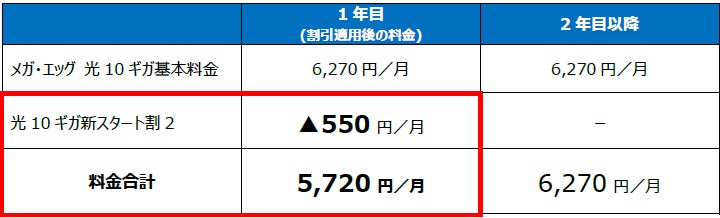 エネコム、「メガ・エッグ 光10ギガ」の基本料金を改定し値下げへ
