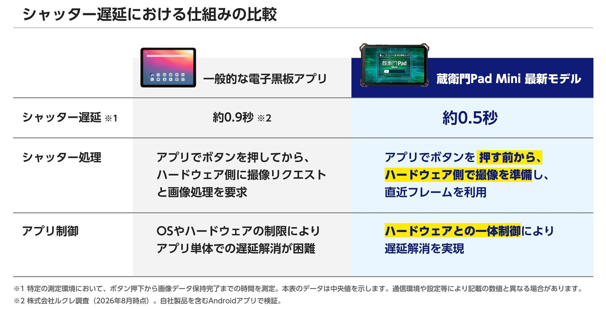ルクレ、蔵衛門Pad Mini最新モデルにZSL(瞬間記録)機能を搭載|蔵衛門Pad Mini最新モデルの主な特徴