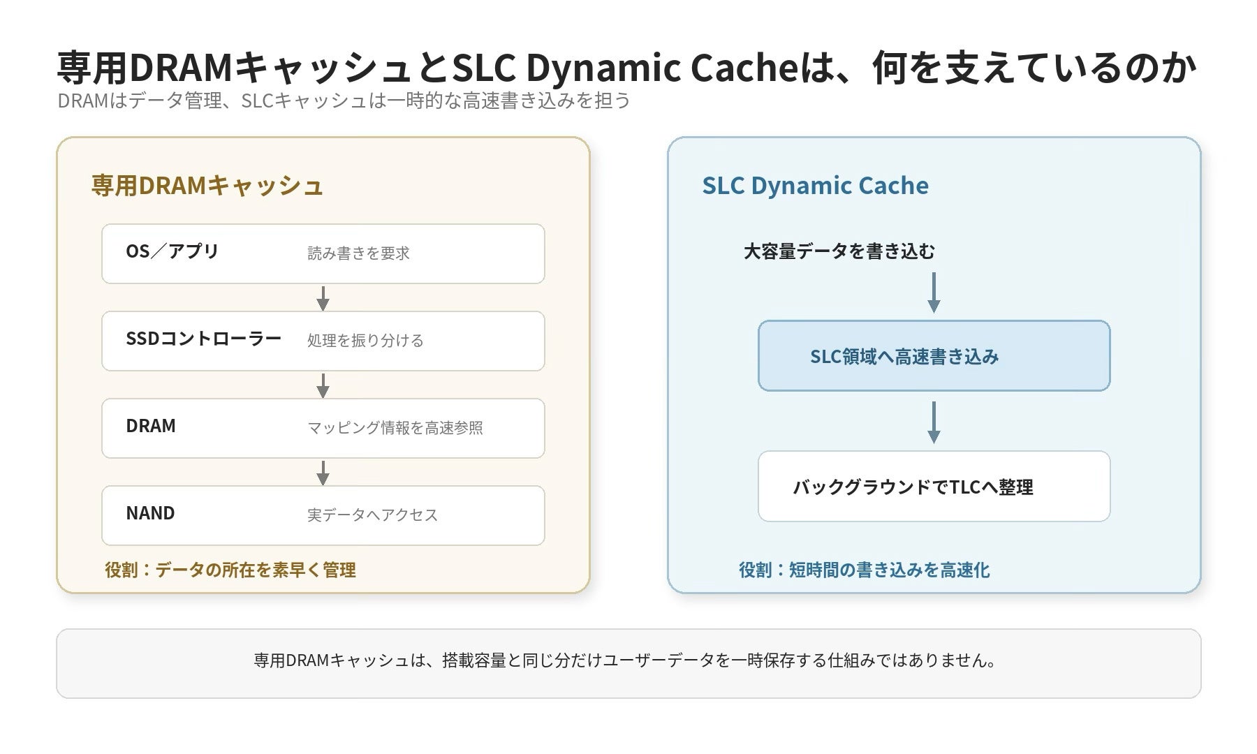 Lexar、最大14,000MB/sのPCIe 5.0対応SSD「NM1090 PRO」の2026年8月6日までのタイムセールを実施｜専用DRAMキャッシュと先進の設計を採用