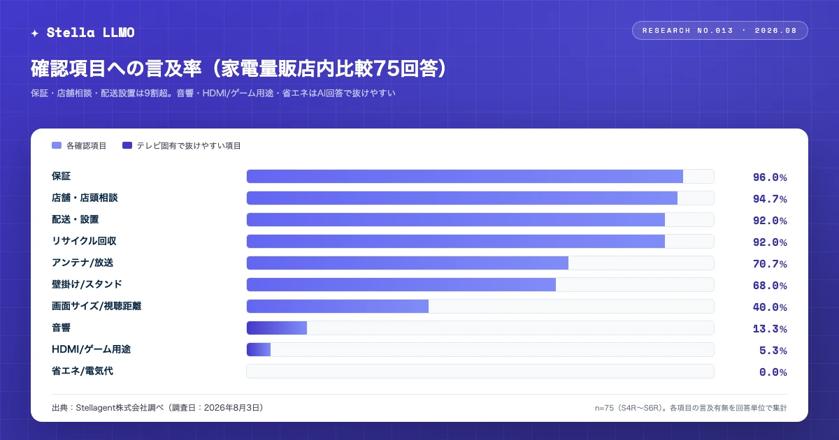 Stellagent、AIが薦めるテレビ購入先の調査結果を発表——家電量販店内比較ではヤマダデンキがランキングポイント首位｜保証や設置は9割超で言及されるも省エネなどは抜けやすい傾向