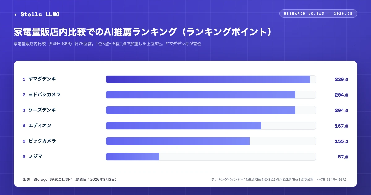 Stellagent、AIが薦めるテレビ購入先の調査結果を発表——家電量販店内比較ではヤマダデンキがランキングポイント首位｜家電量販店内比較ではヤマダデンキがランキングポイント首位