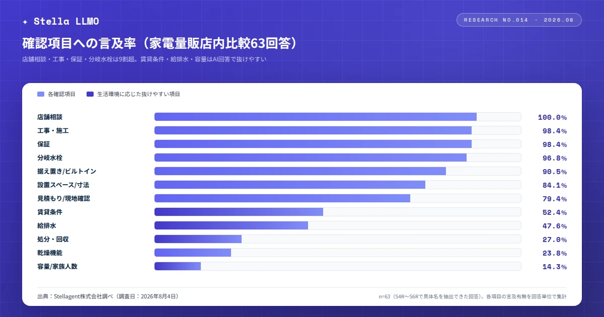 主要生成AIが薦める食洗機購入先調査、ケーズデンキがランキングポイント首位を獲得｜一般相談の傾向と確認項目の言及状況