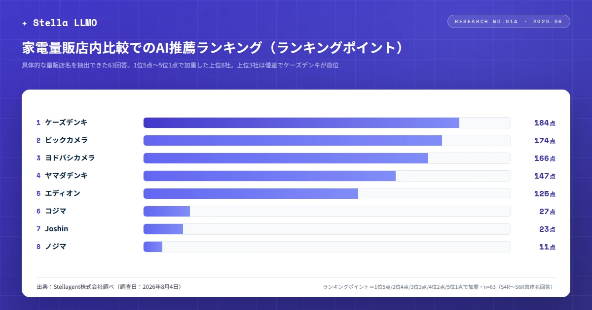主要生成AIが薦める食洗機購入先調査、ケーズデンキがランキングポイント首位を獲得｜家電量販店内比較ではケーズデンキがランキングポイント首位