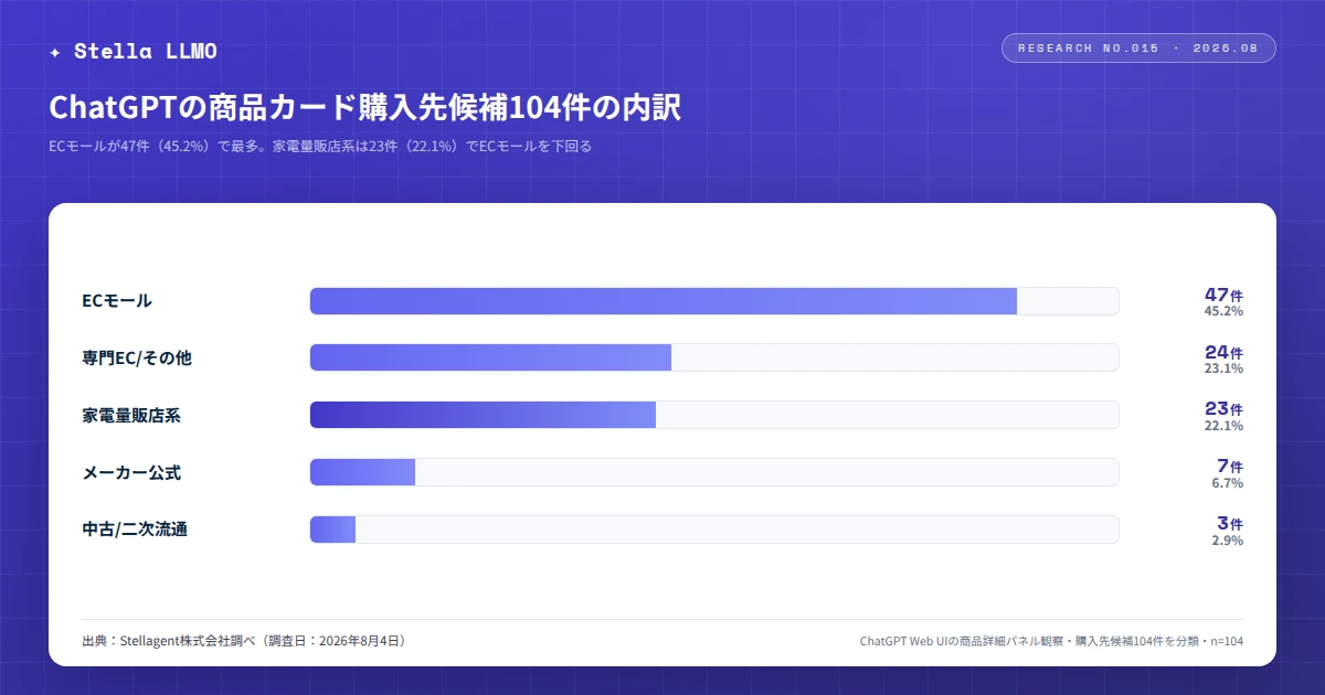 Stellagent、ChatGPTの商品カード購入先候補に関する調査結果を発表｜ChatGPTの商品カード購入先候補に関する調査概要