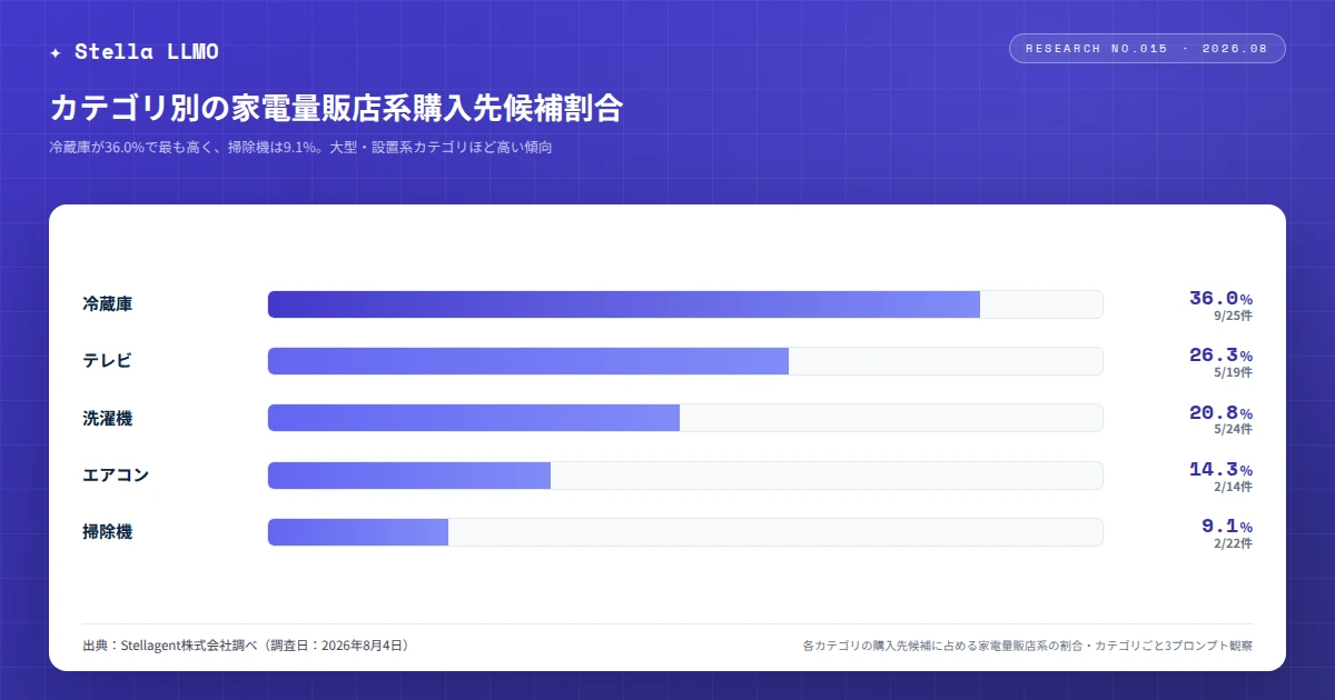 Stellagent、ChatGPTの商品カード購入先候補に関する調査結果を発表｜購入先候補における家電量販店系ECの割合