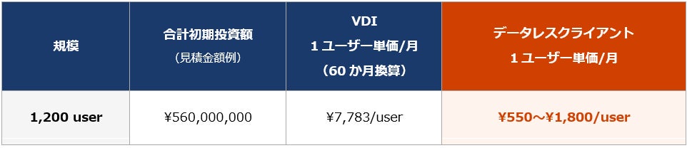 一般社団法人ソフトウェア協会、データレスクライアントのVDI・DaaSに対するコスト優位性を発表｜調査概要とコスト比較結果の主なポイント