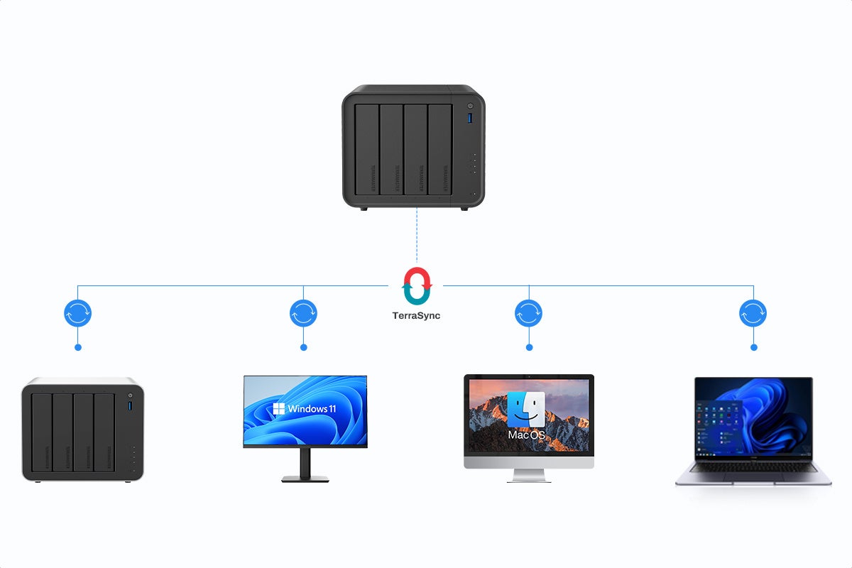 同期、バックアップ、バージョン管理を目的別に使い分け