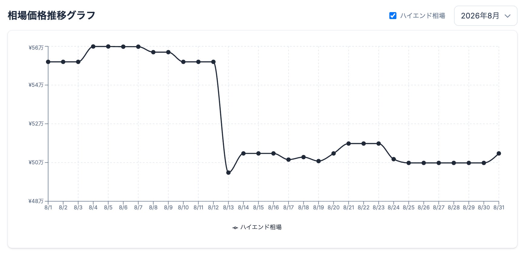 ゲーミングPC検索サイトgg、2026年8月の相場レポートを公開。ハイエンド帯が8.6%下落｜性能帯別の8月相場価格サマリー（2枚目）