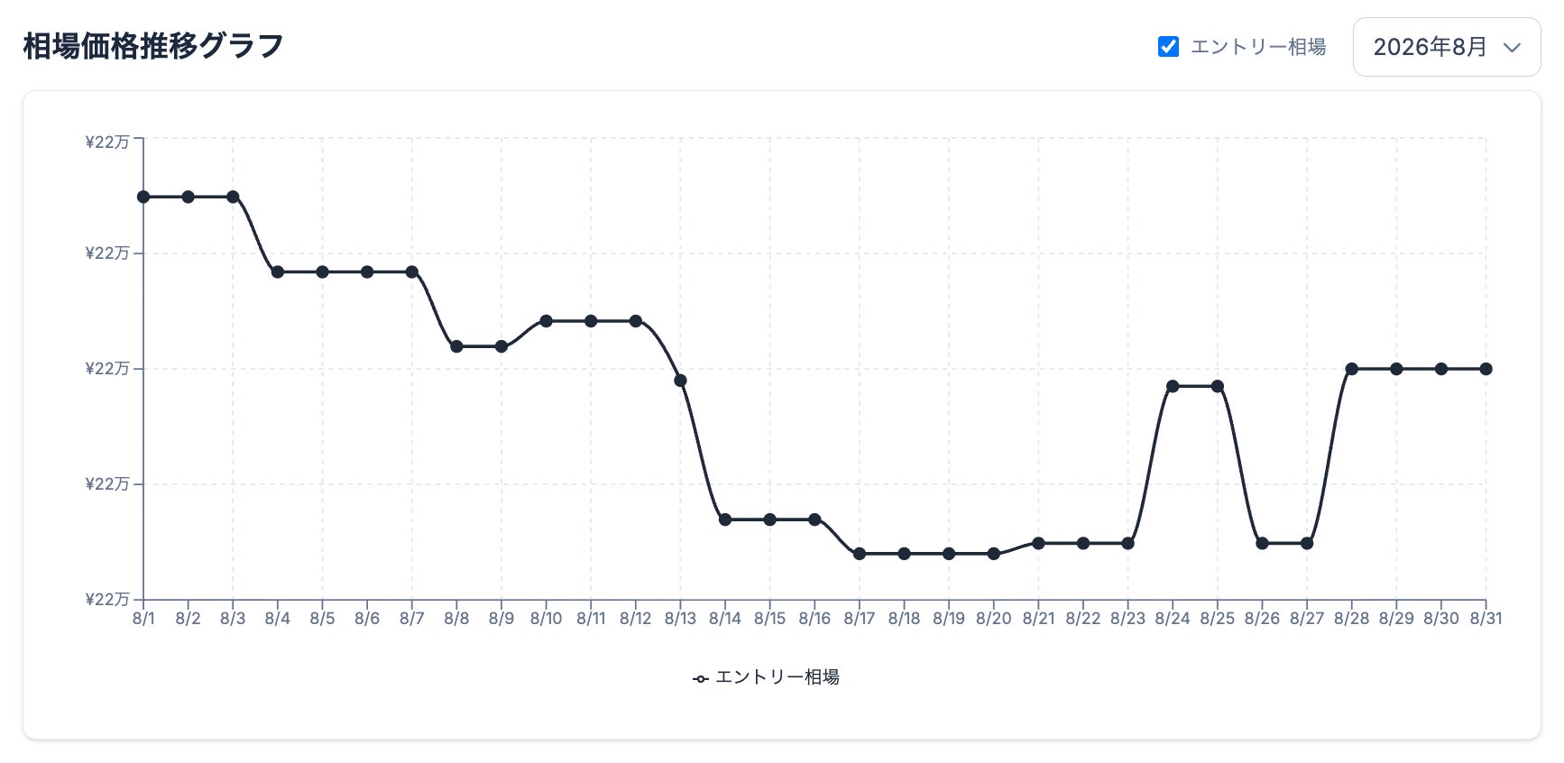 ゲーミングPC検索サイトgg、2026年8月の相場レポートを公開。ハイエンド帯が8.6%下落｜2026年8月市況の総括と性能帯別の価格動向