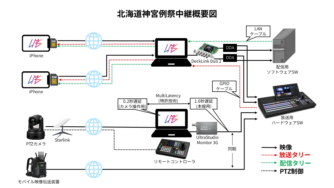 J:COM、北海道神宮例祭の生中継でTBSとWOWOWの映像伝送ソフト「LMS」を採用｜取扱サイト