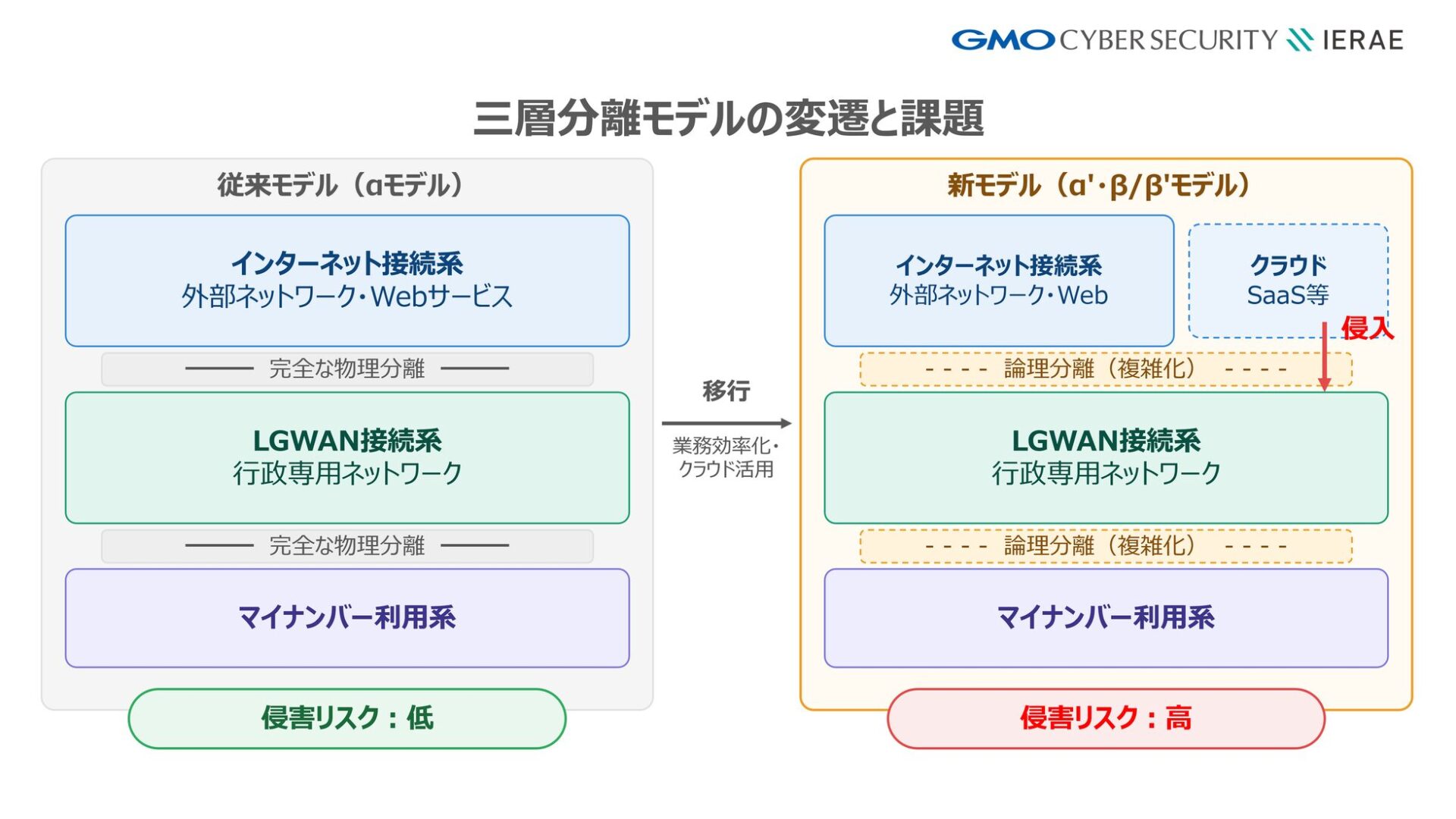 GMOサイバーセキュリティ byイエラエ、地方公共団体向けサイバー侵入テストを提供開始｜地方公共団体におけるネットワークの高度化と背景