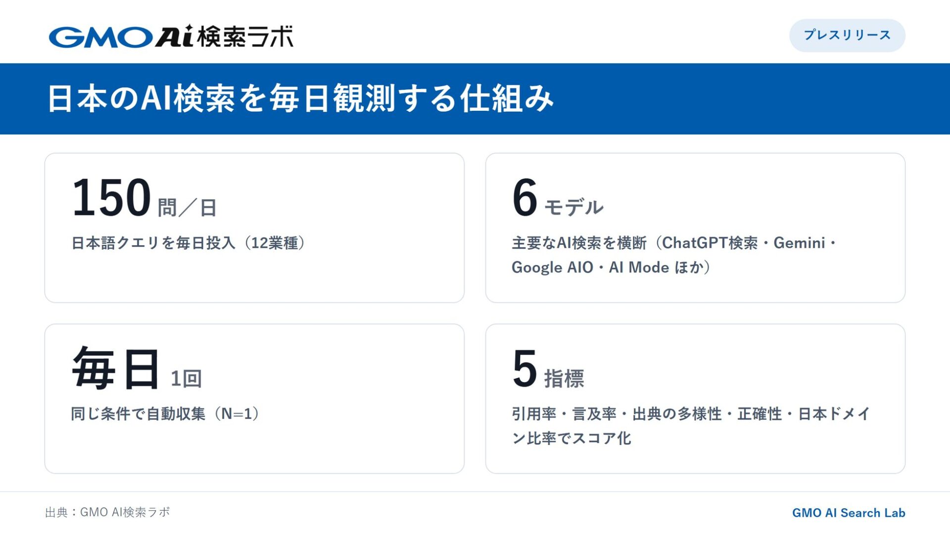 GMO NIKKO、AI検索の引用実態を横断観測する「GMO AI検索ラボ」を始動｜GMO AI検索ラボの概要と観測手法