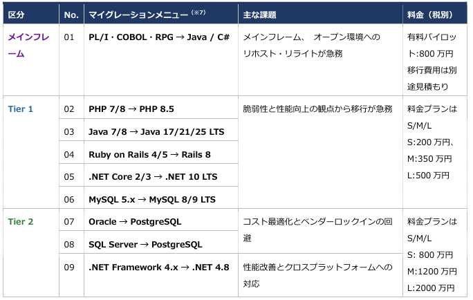 GMOランシステム、AIで基幹・レガシーシステムの刷新を支援する「Migraty byGMO」を提供開始|Migraty byGMOの提供背景