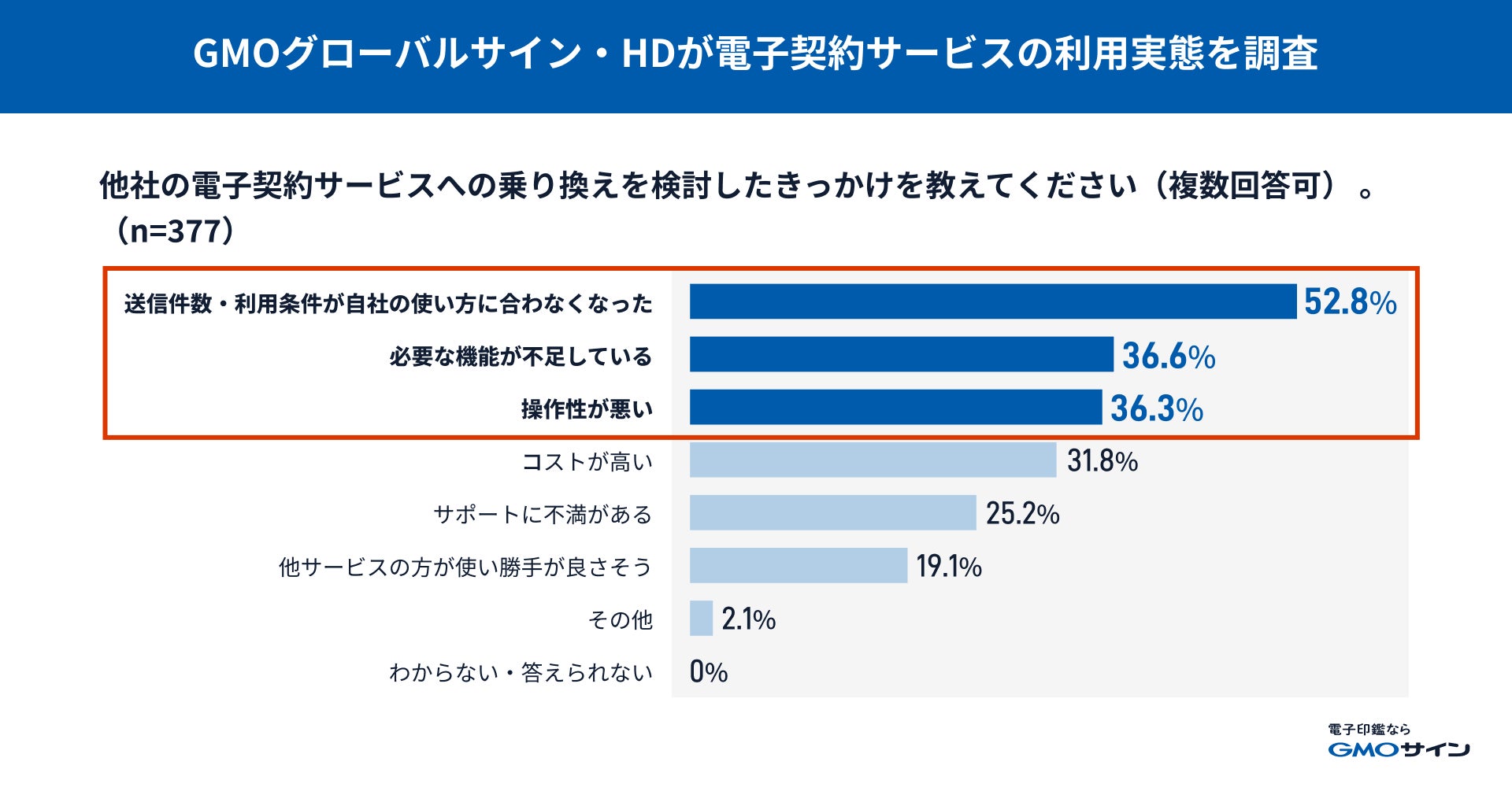 GMOグローバルサイン・HD、電子契約利用者の約7割が他社サービスへの乗り換えを検討したと発表(3枚目)