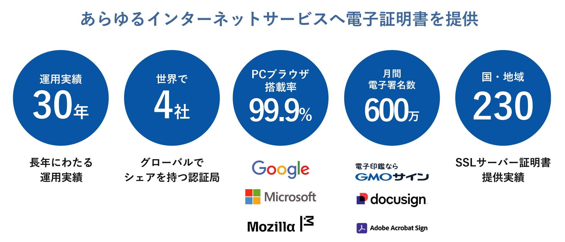 GMOグローバルサイン・HD、電子契約利用者の約7割が他社サービスへの乗り換えを検討したと発表(6枚目)