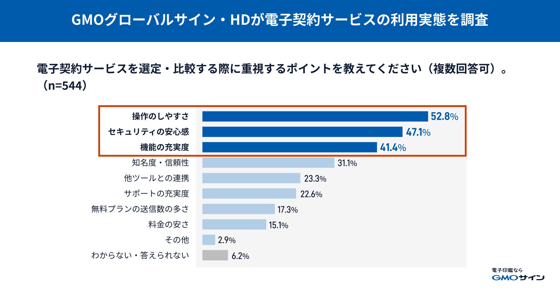 GMOグローバルサイン・HD、電子契約利用者の約7割が他社サービスへの乗り換えを検討したと発表(4枚目)
