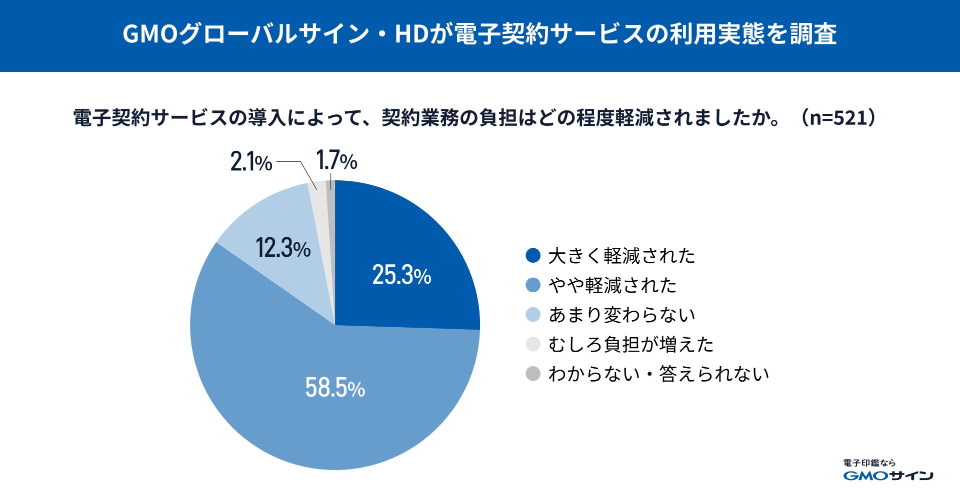 GMOグローバルサイン・HD、電子契約利用者の約7割が他社サービスへの乗り換えを検討したと発表