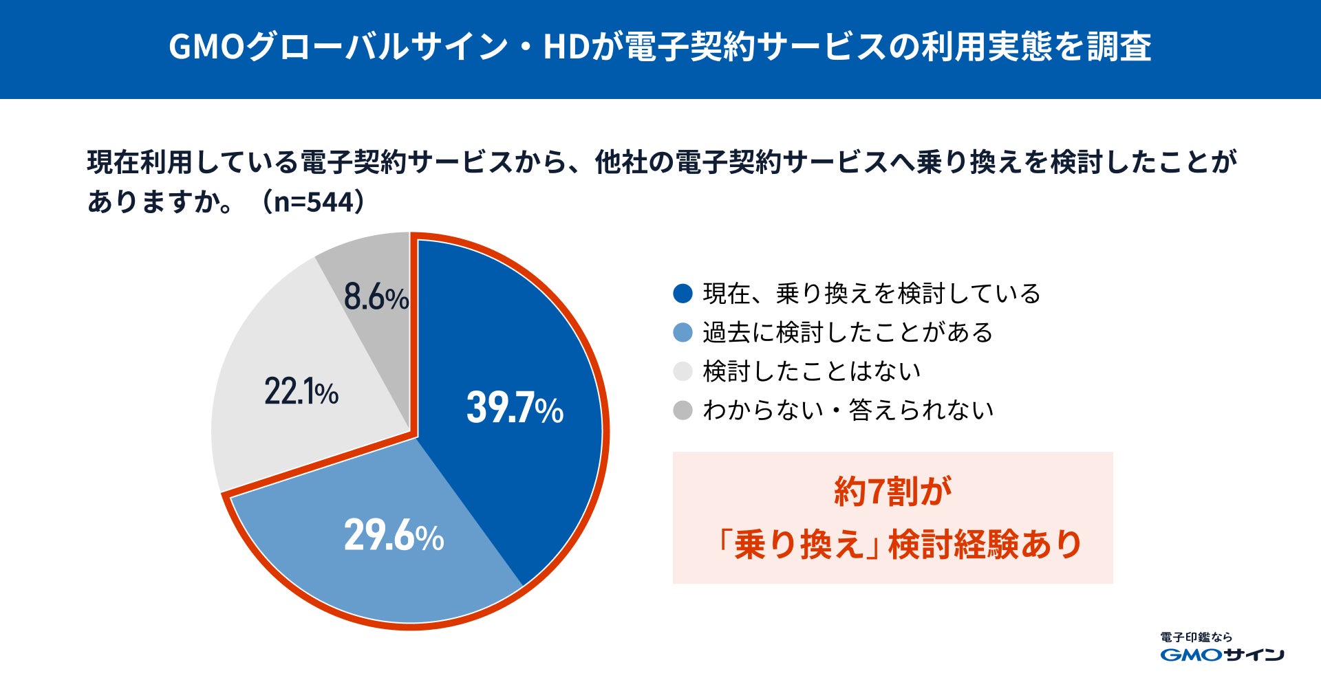 GMOグローバルサイン・HD、電子契約利用者の約7割が他社サービスへの乗り換えを検討したと発表(2枚目)