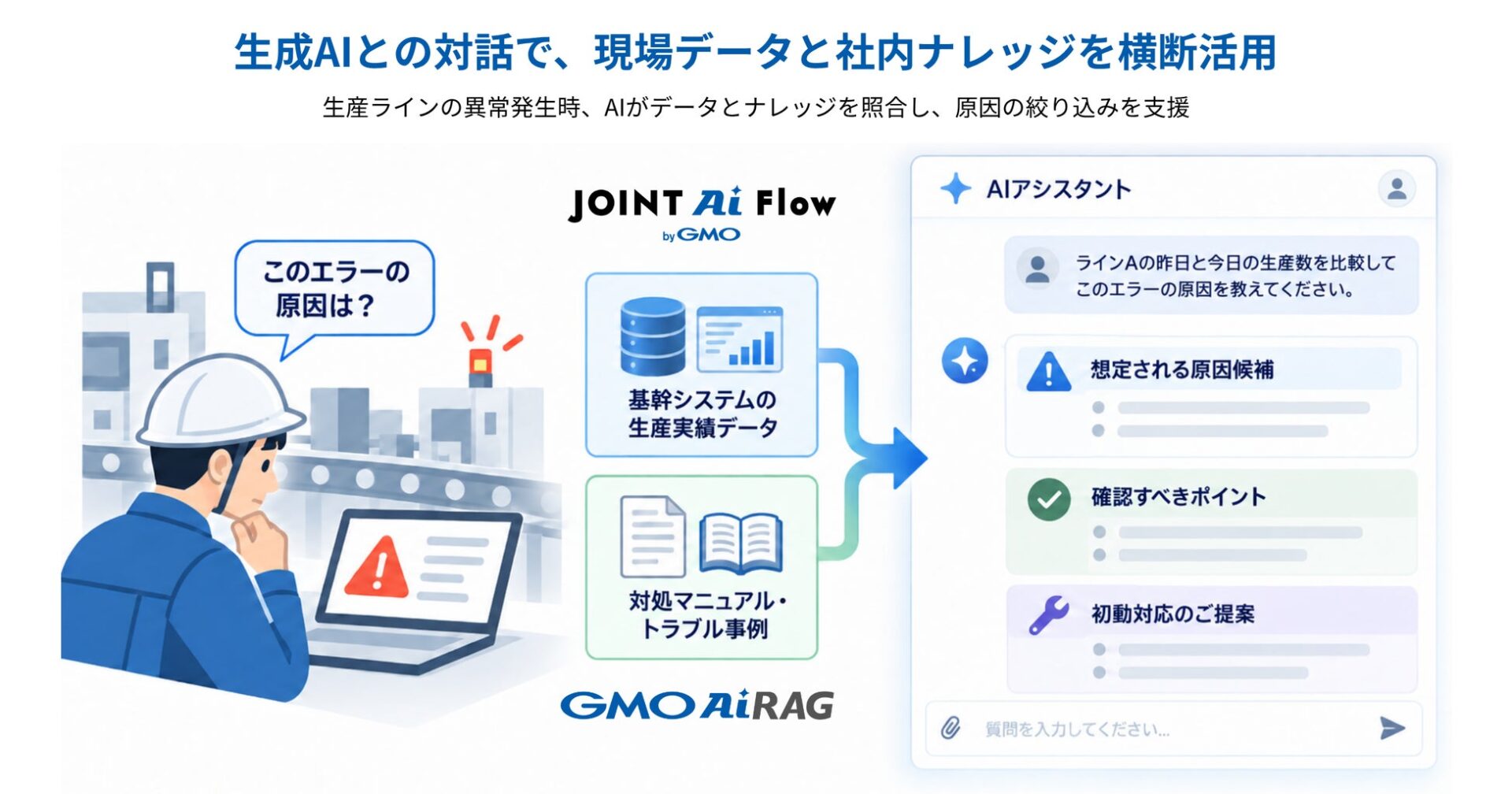 作業員が操作する端末画面と、生産実績データおよび対処マニュアルの照合を経てAIが回答を出力する流れを描いた活用イメージ図。