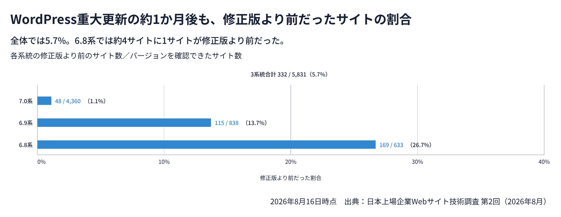 WordPressの各バージョン系統別に修正版より前のバージョンだったサイトの割合を示した横棒グラフ