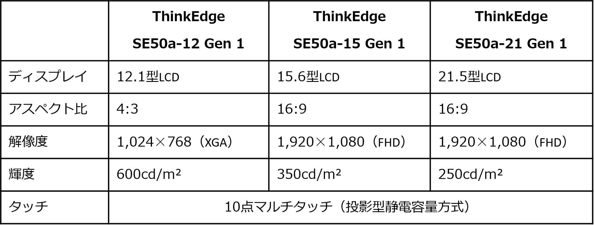 レノボ、ファンレス設計を採用した産業向けエッジPC「ThinkEdge SE50a Gen 1」を発売 - 画像2