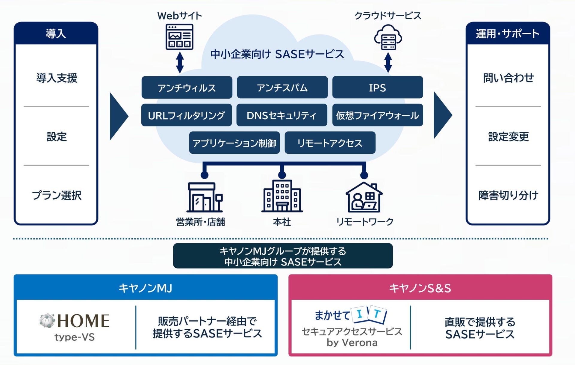 中小企業向けSASEサービス 概要