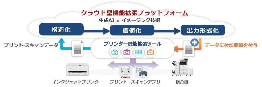 キヤノン、プリンティング製品向け「クラウド型機能拡張プラットフォーム」を始動