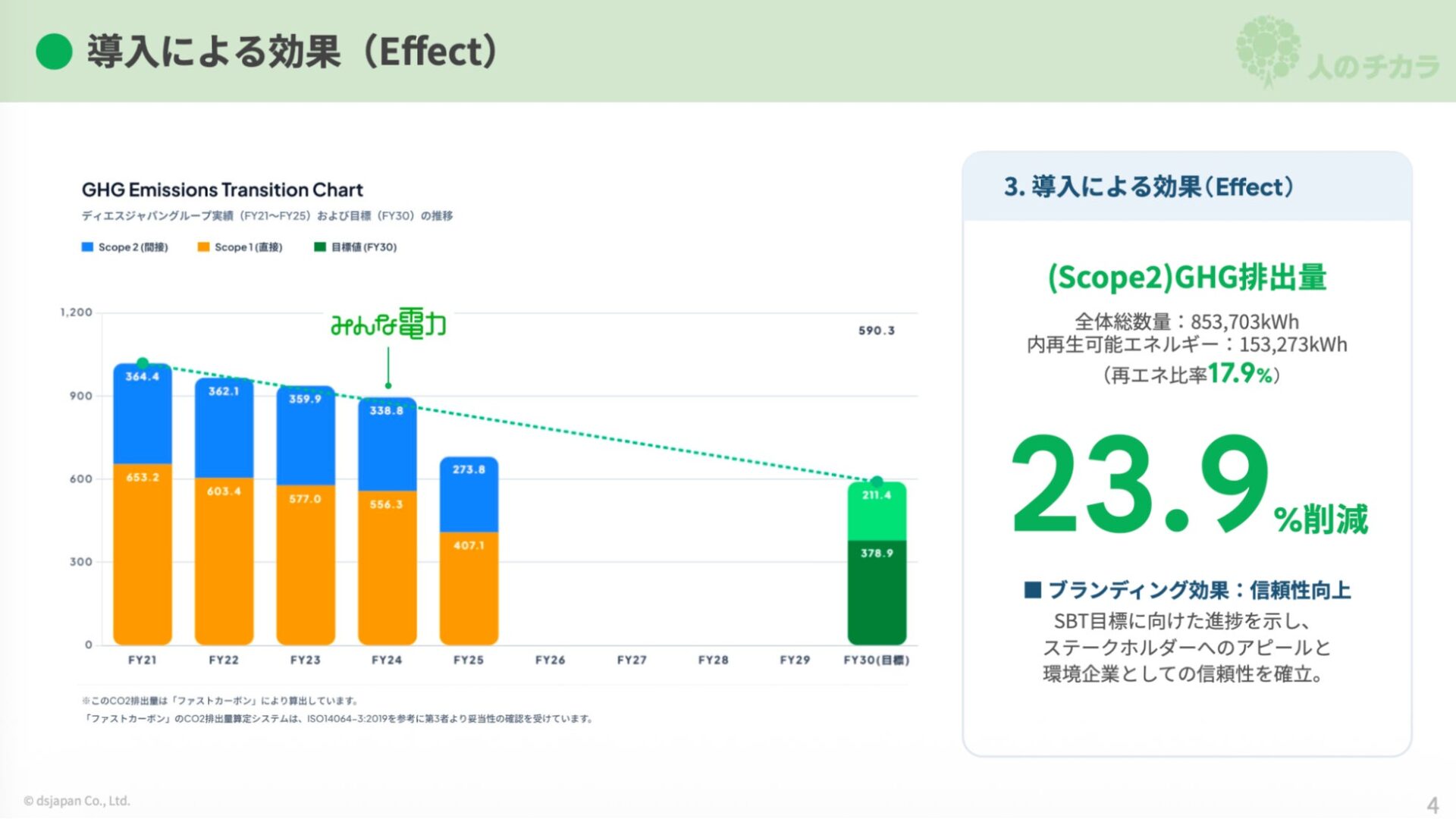 大阪府における再エネ利用と中小企業のESG経営促進に関するレポートが発表|中小企業のESG経営を支援する新サービス「Smart Narrative」(4枚目)