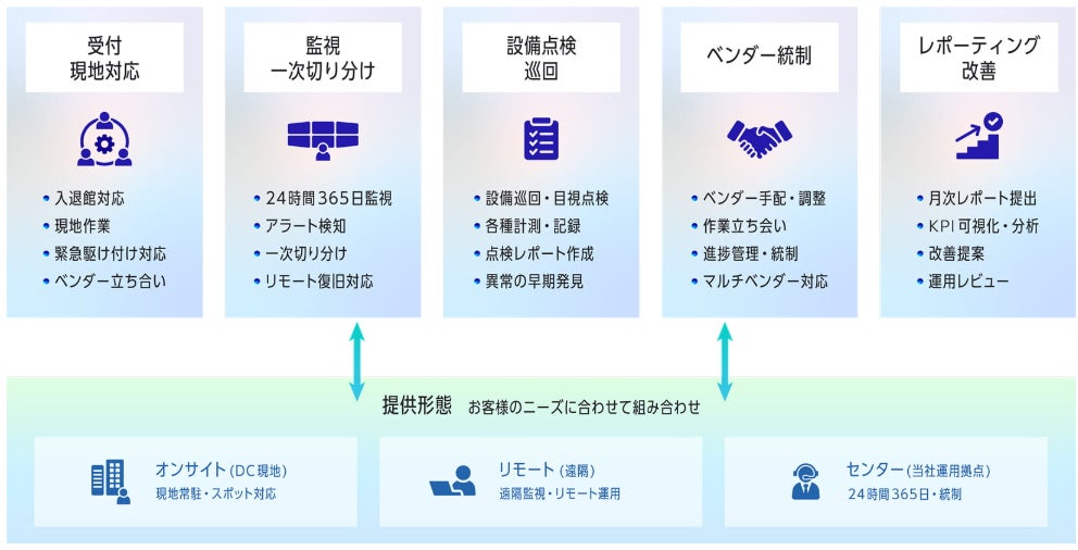 エクシオ・システムマネジメント、顧客のDX・AX推進を支える課題解決型サービスを開始｜第一弾として2つのサービスを展開