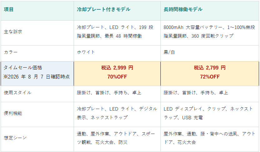 FPURE、両手フリーで使える腰掛け扇風機・ベルトファン2モデルをAmazon.co.jpで販売中｜選べる2モデルの概要と開催期間