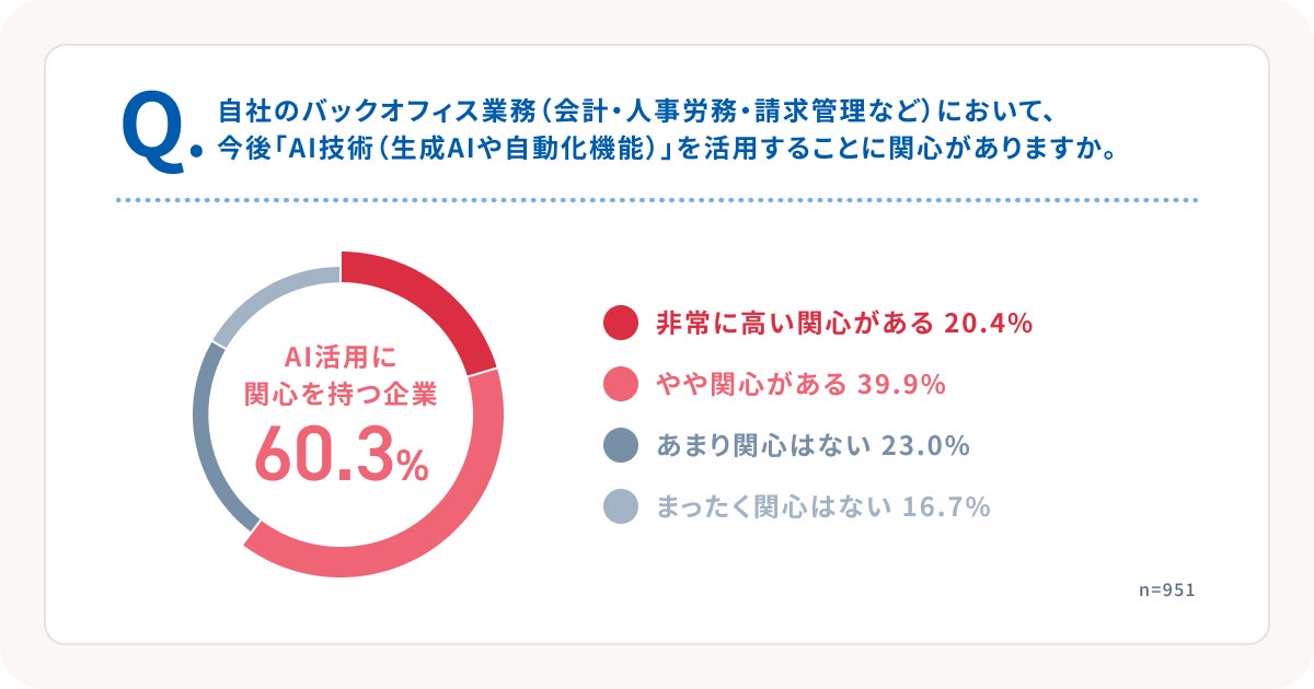 弥生、中小企業のバックオフィスAI活用実態調査2026を発表｜バックオフィスにおける業務分断の実態