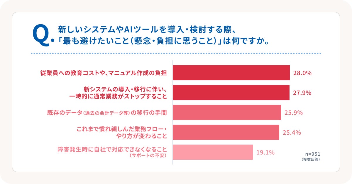 弥生、中小企業のバックオフィスAI活用実態調査2026を発表｜製品選定における重視項目（2枚目）