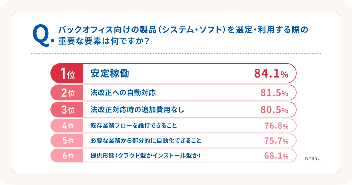 弥生、中小企業のバックオフィスAI活用実態調査2026を発表｜製品選定における重視項目（4枚目）