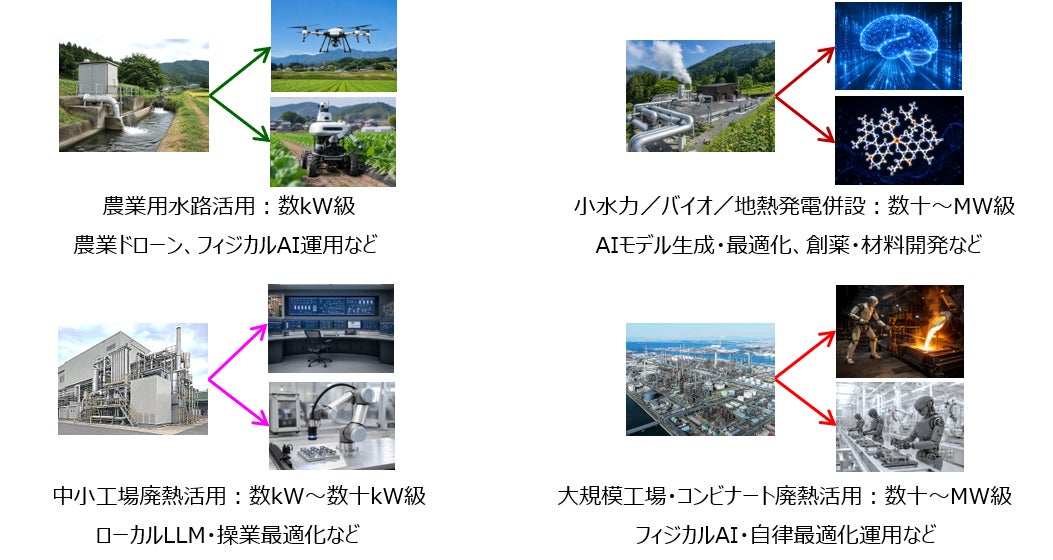 Solution Creators、データセンター用クリーンエネルギー活用型熱電併給システムの開発を開始｜今後の展開について（3枚目）