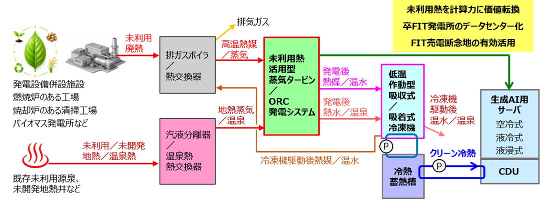 Solution Creators、データセンター用クリーンエネルギー活用型熱電併給システムの開発を開始｜今後の展開について（2枚目）
