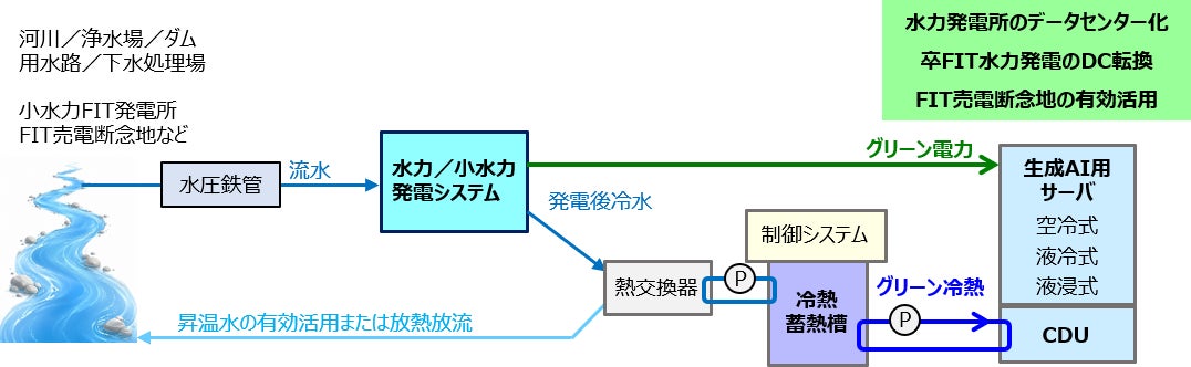 Solution Creators、データセンター用クリーンエネルギー活用型熱電併給システムの開発を開始｜今後の展開について