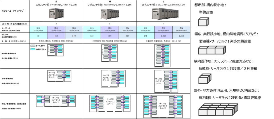 Solution Creators、クリーン・エネルギー活用型のデータセンター用モジュール開発に着手｜コスト削減と今後のスケジュール（3枚目）