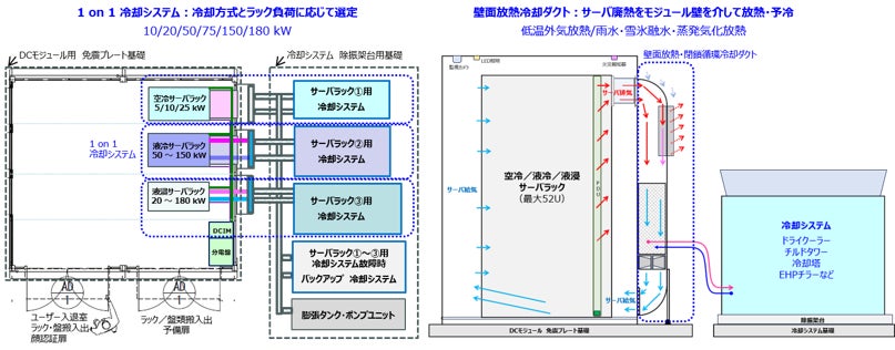 Solution Creators、クリーン・エネルギー活用型のデータセンター用モジュール開発に着手｜コスト削減と今後のスケジュール（2枚目）