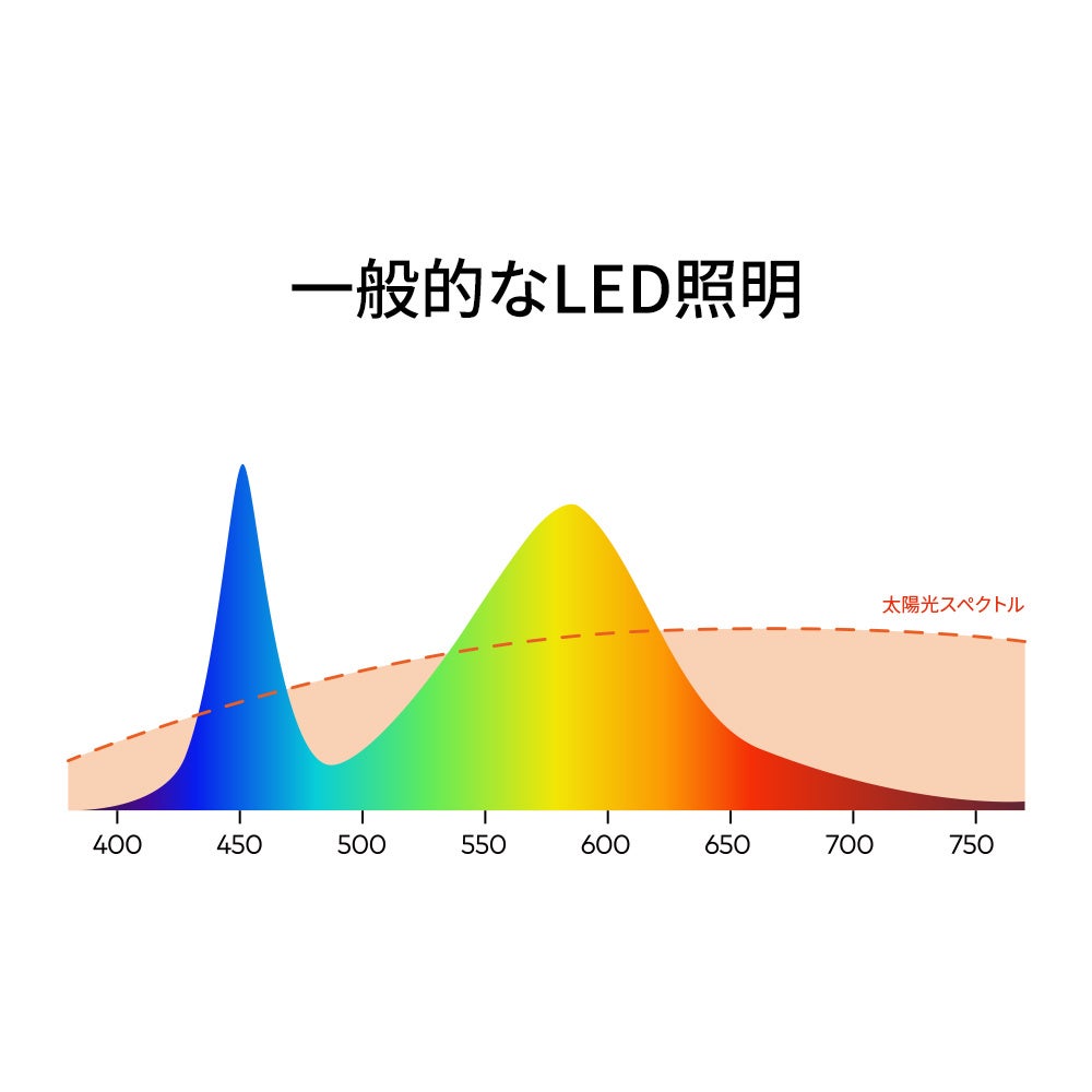 lipro、太陽光再現技術を搭載した「目に優しいシーリングライト」を発売|主要スペック(5枚目)