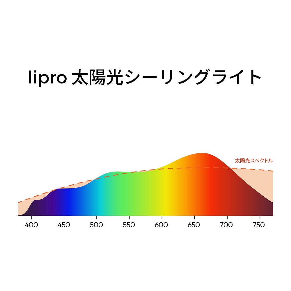 lipro、太陽光再現技術を搭載した「目に優しいシーリングライト」を発売|主要スペック(4枚目)