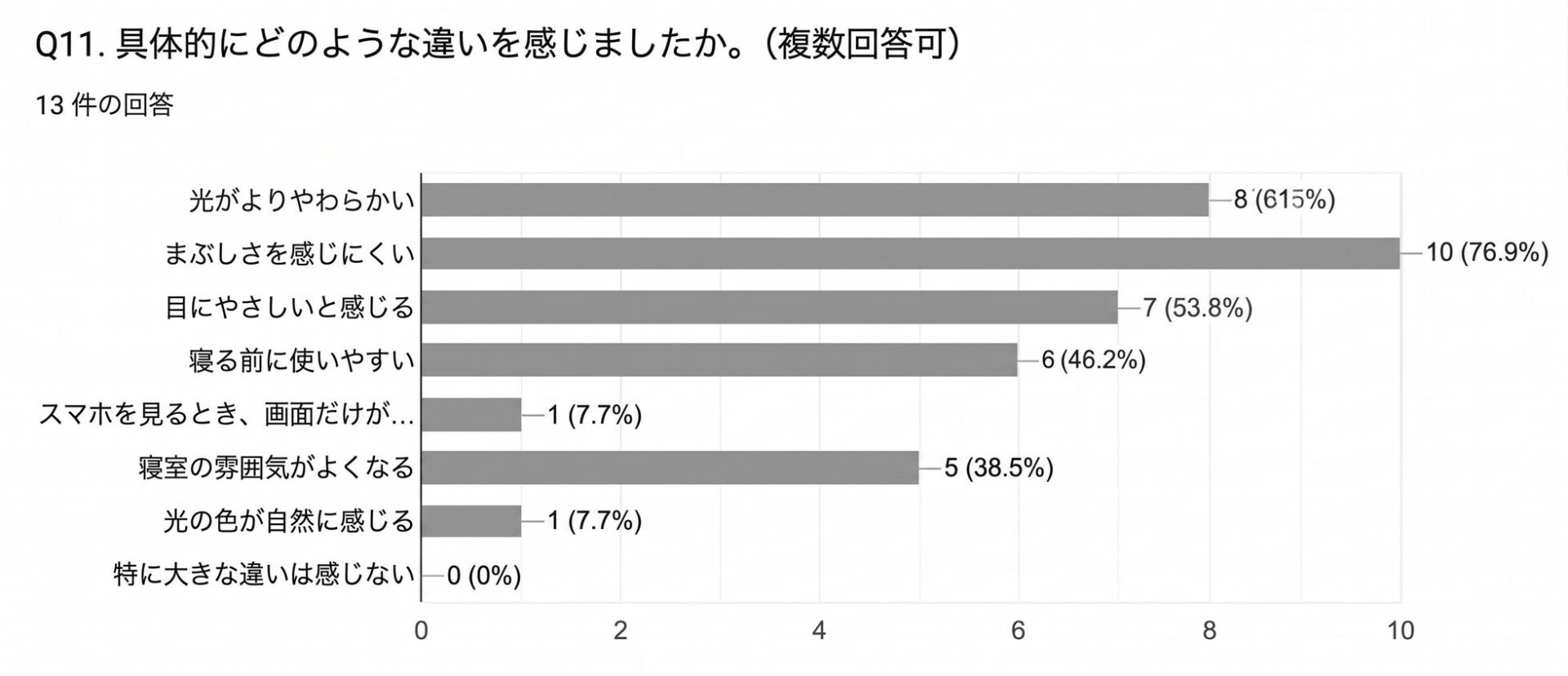 lipro、太陽光再現技術を採用した「太陽光スリープライト」と「シーリングライト」を発売｜モニター調査で実感されたやさしい光の効果