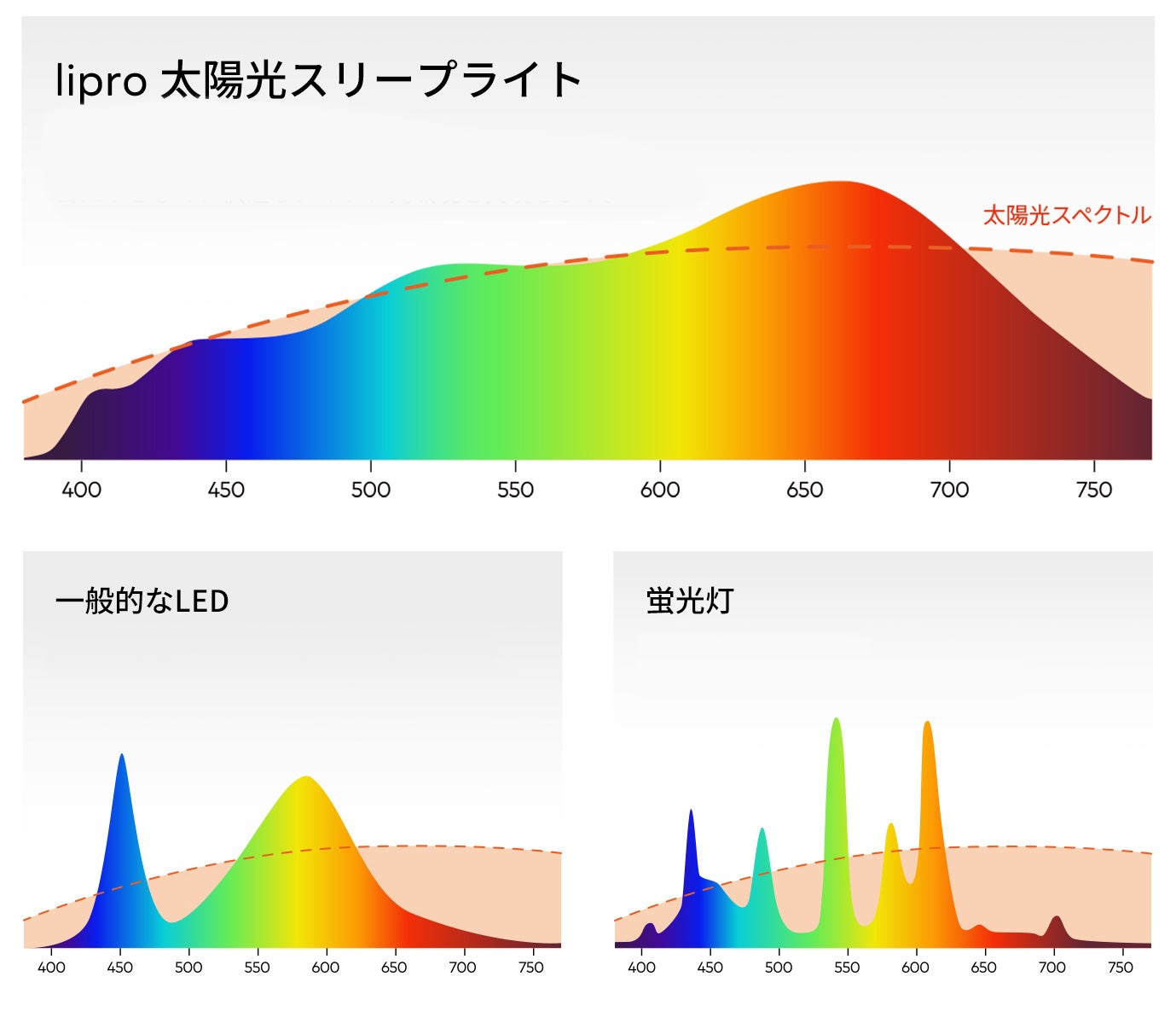 lipro、太陽光再現技術を採用した「太陽光スリープライト」と「シーリングライト」を発売｜製品ラインナップと価格（3枚目）